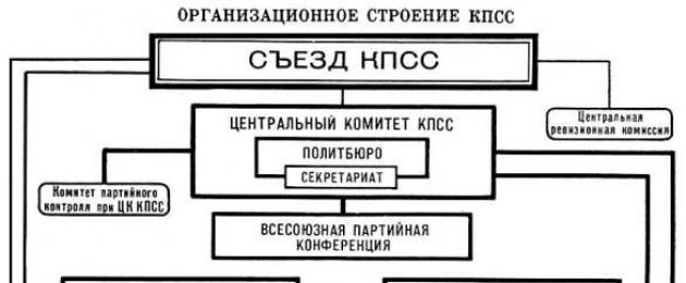 Сколько коммунистов было в ссср. Ссср. коммунистическая партия советского союза