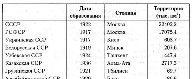 Столицы бывших советских республик. Состав СССР 16 республик. Республики СССР 16 республик список. В 1940 году в состав СССР входило 15 республик. Республики в составе СССР таблица.