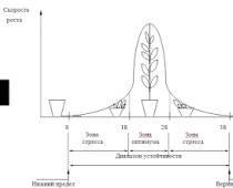 Fattori ambientali.  Fattore limitante.  Interazione di fattori, fattore limitante Implementazione della teoria nella pratica