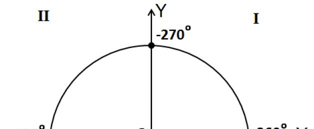¿En qué trimestres es cos positivo?  Contar ángulos en un círculo trigonométrico.