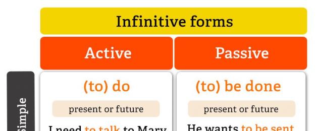 Determina la función del infinitivo en una oración en línea.  Infinitivo en inglés: análisis completo de la forma inicial del verbo
