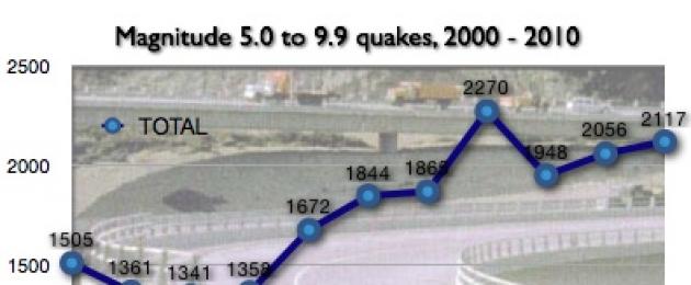 The Virginia earthquake may be just the first sign of what's to come.  The fence near the Kurchatov monument may be the first sign in ignoring the protection zones of monuments. Phraseologism may be the first sign