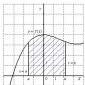 Як обчислити площу плоскої фігури за допомогою подвійного інтеграла?