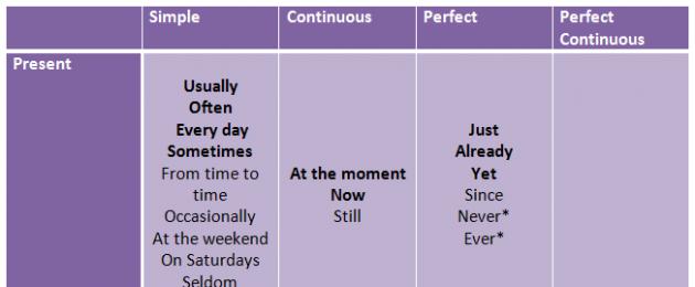 How to find out the time of perfect distinctive pastes.  Past Perfect Tense (the past of the past) - structure, use, examples