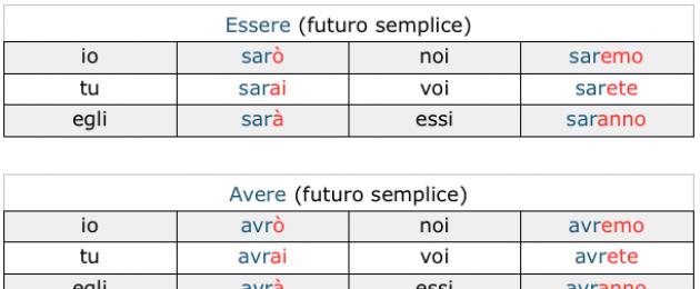 Futuro simple en italiano.  Futuro semplice (tiempo futuro simple en italiano)