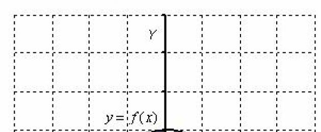 Calculate the area of ​​a curvilinear trapezoid bounded by lines calculator.  How to calculate the area of ​​a plane figure using the double integral?  Volume of a body of revolution