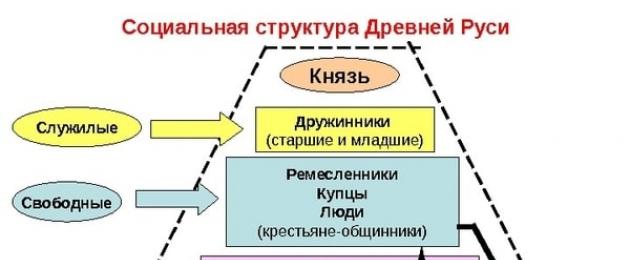 Smerd was in the society of ancient Russia.  Ranks of dependent peasants of Ancient Russia: who are serfs, serfs, purchases, ryadovichi, their comparative characteristics