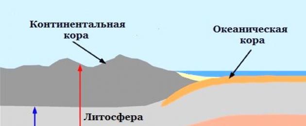 litosfera.  La estructura interna de la Tierra