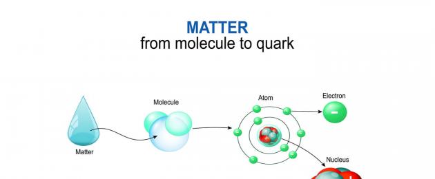 Силы действующие между электроном и ядром атома. Силы и частицы или фундаментальное взаимодействие – описание, фото и видео