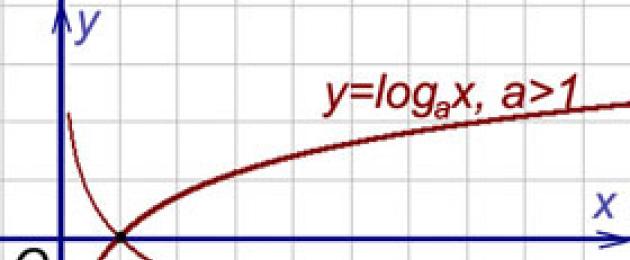 Equazione dell'asintoto orizzontale e verticale.  Asintoti di grafici di funzioni: loro tipologie, esempi di soluzioni