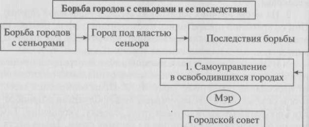 Скачать презентацию формирование средневековых городов городское ремесло. Презентация на тему 