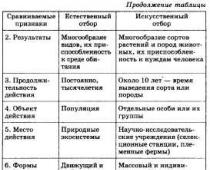 Естественный и искусственный отбор, их сходство и отличия