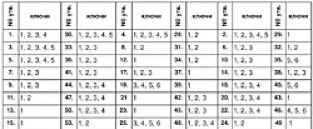 Questionnaire of interpersonal relations A.A.  Rukavishnikov (OMO)