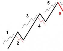 Elliott wave theory: what is this method and how can it be implemented in the modern financial market?