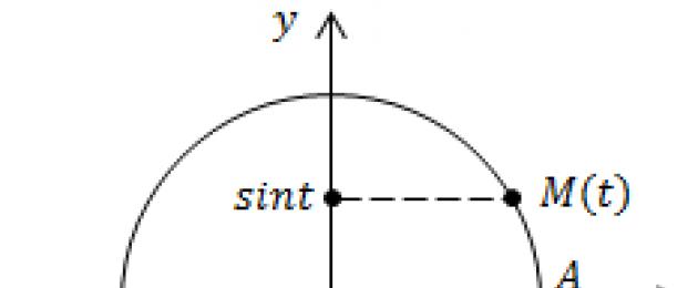 Функция y=sinx, ее основные свойства и график. График функции y=sin x Исследование функции y sinx