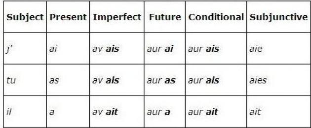 Esitage lihtsaid prantsuse tegusõnu avoir.  Kõige olulisem tegusõna avoir prantsuse keeles